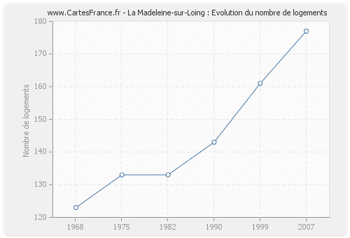 La Madeleine-sur-Loing : Evolution du nombre de logements